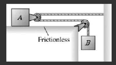 Pulley system with block A on table and block B hanging