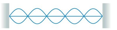 Standing wave with multiple nodes and antinodes