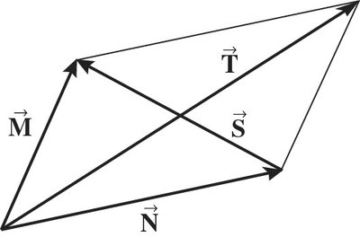 Vector diagram showing vectors M, N, S, and T