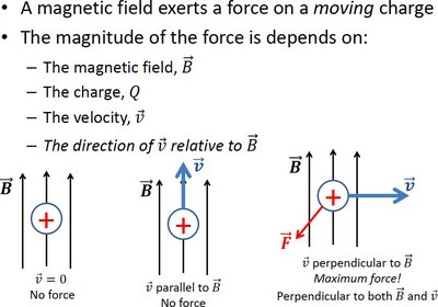 Force on moving charge depending on velocity direction