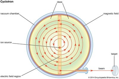 Cyclotron schematic