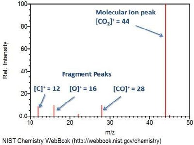 Mass spectrometer output graph