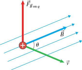 Force direction for a moving charge in a magnetic field