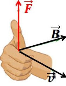 Right-hand rule for magnetic force