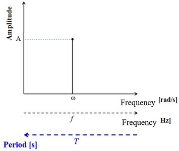 Amplitude spectrum and period of oscillation