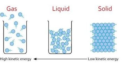 Arrangement and kinetic energy of molecules in gas, liquid, and solid