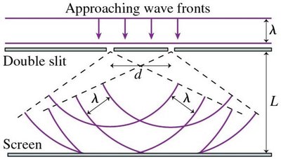 Double-slit experiment diagram