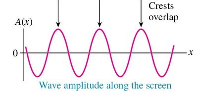 Interference fringes intensity