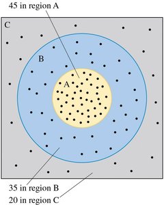Dartboard probability regions