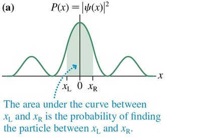 Probability density area under curve