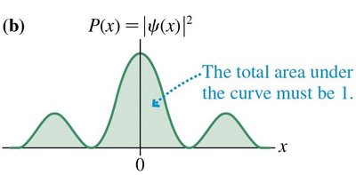 Total area under probability density curve
