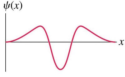 Wave function ψ(x)