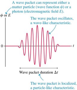 Wave packet diagram