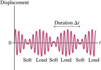 Beat pattern from superposition