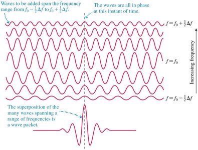 Superposition of many waves