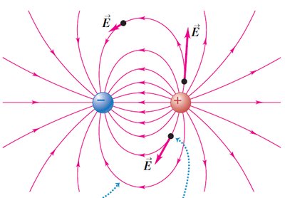 Electric field lines for a positive and negative charge