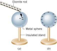Charging a metal sphere with an ebonite rod