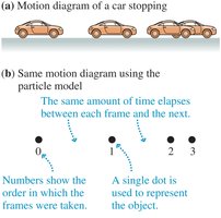 Particle model applied to a car's motion diagram