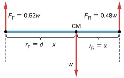 Diagram showing forces and center of mass on a car