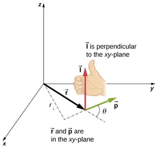 Right-hand rule for angular momentum direction
