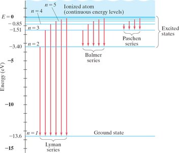 Energy level diagram for hydrogen atom