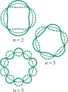 Standing wave patterns for quantized electron orbits