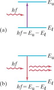 Stimulated emission in a laser