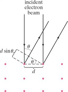 Electron diffraction through a crystal lattice