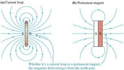 Current loop and permanent magnet field lines