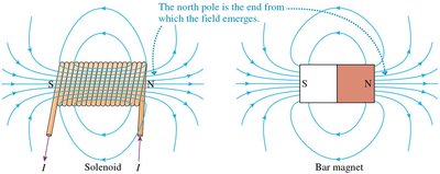 Solenoid and its magnetic field