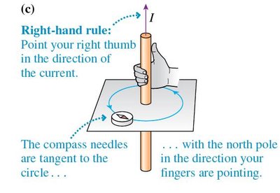 Right-hand rule for magnetic field direction