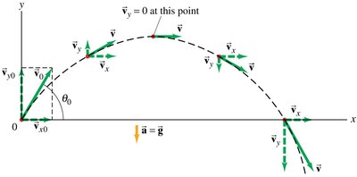 Kinematic equations for projectile motion