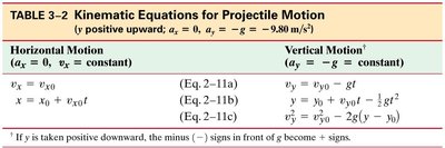 Projectile motion problem-solving steps