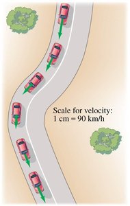 Car moving along a curved path with velocity vectors shown