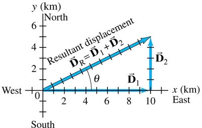 Addition of perpendicular vectors using the Pythagorean theorem