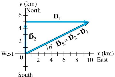 Addition of vectors in different orders