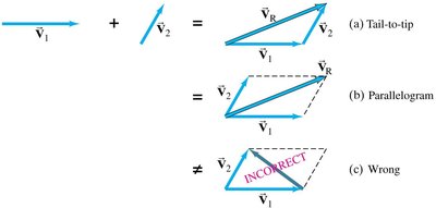 Tail-to-tip and parallelogram methods for vector addition
