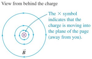 Magnetic field lines around a moving charge