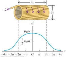 Field inside a solenoid