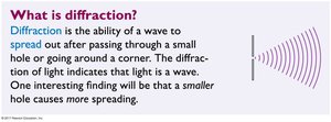 Diagram showing diffraction of waves through a slit