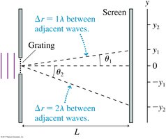 Equation for positions of bright fringes in a grating