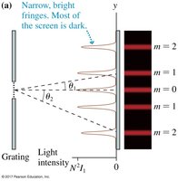 Narrow, bright fringes from a grating
