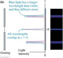 Wavelength separation in a grating