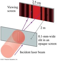 Laser light diffracting through a narrow slit