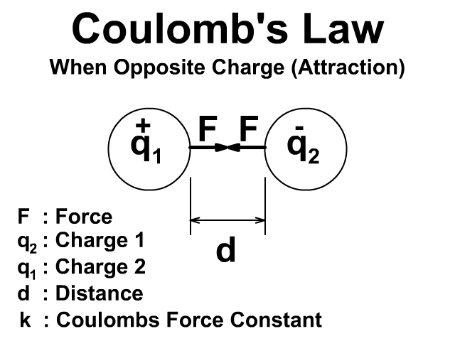 Coulomb's Law diagram for opposite charges