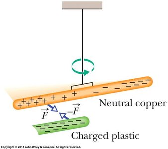 Induced charge in a neutral copper rod by a charged plastic rod