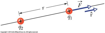 Coulomb's law force diagram between two charges