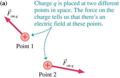 Electric field at two points