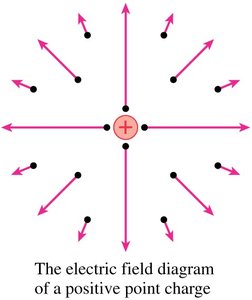 Electric field diagram of a positive point charge