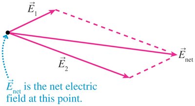 Net electric field at a point